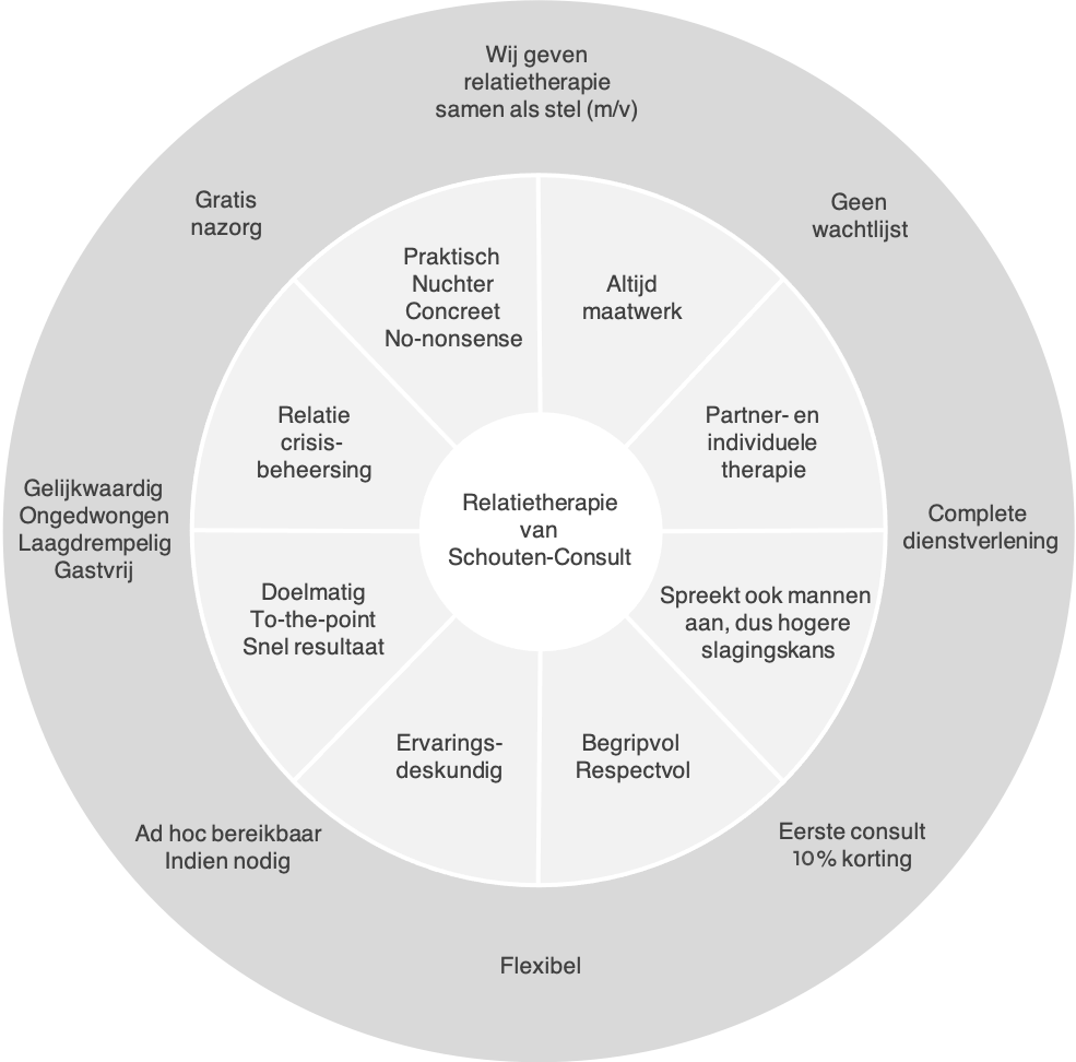 Visie-Relatietherapie_09052021 Visie Relatietherapie met nuchtere maatwerk aanpak door Schouten-Consult